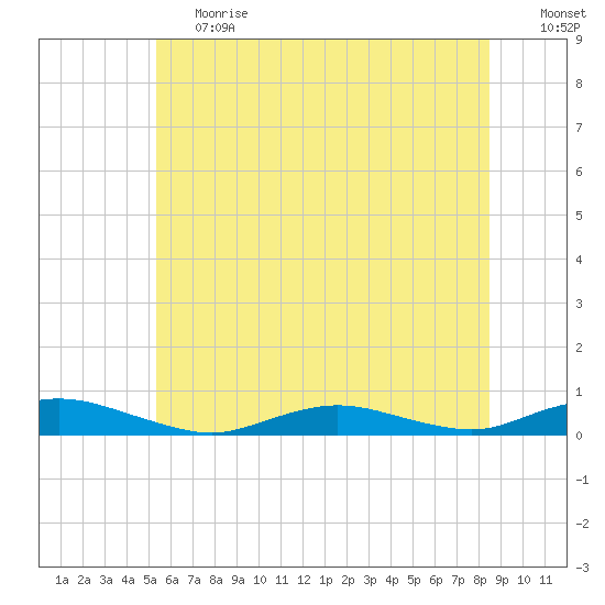 Great River tide chart for Tuesday, June 20, 2023