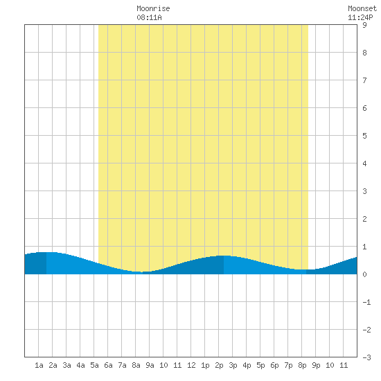 Great River tide chart for Wednesday, June 21, 2023