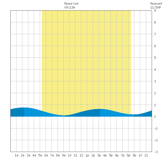Great River tide chart for Thursday, June 22, 2023