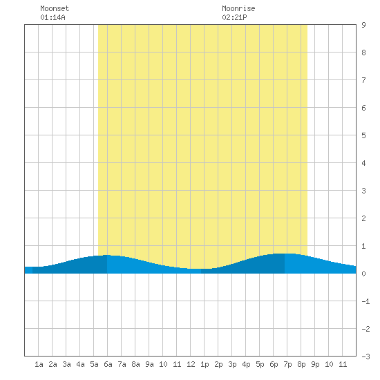 Great River tide chart for Tuesday, June 27, 2023