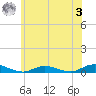 Great River tide chart for Saturday, June 3, 2023