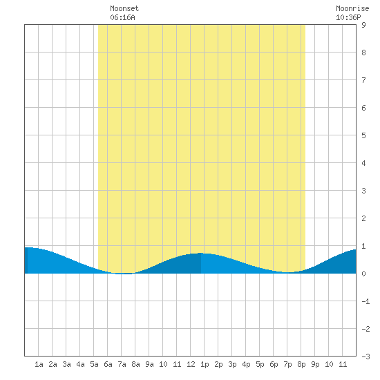 Great River tide chart for Monday, June 5, 2023