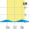 Great River tide chart for Monday, July 10, 2023