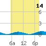 Great River tide chart for Friday, July 14, 2023