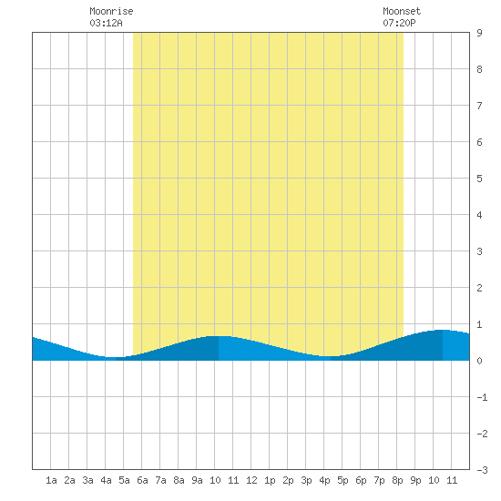 Great River tide chart for Saturday, July 15, 2023