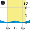 Great River tide chart for Monday, July 17, 2023