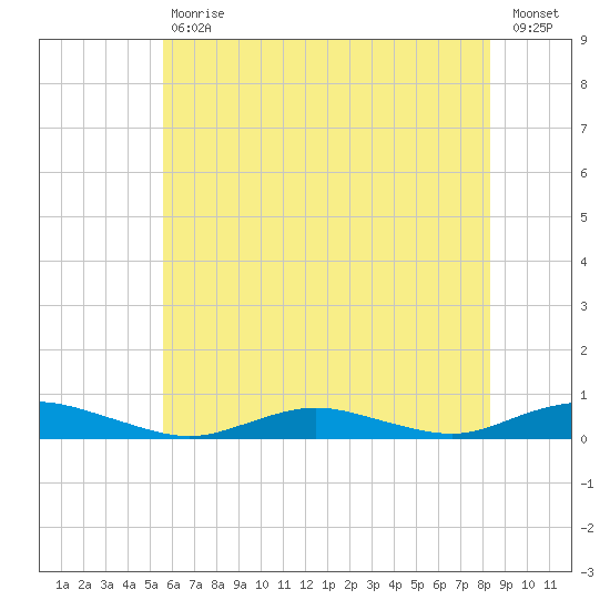 Great River tide chart for Tuesday, July 18, 2023