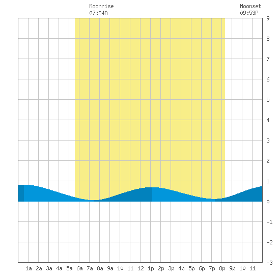 Great River tide chart for Wednesday, July 19, 2023
