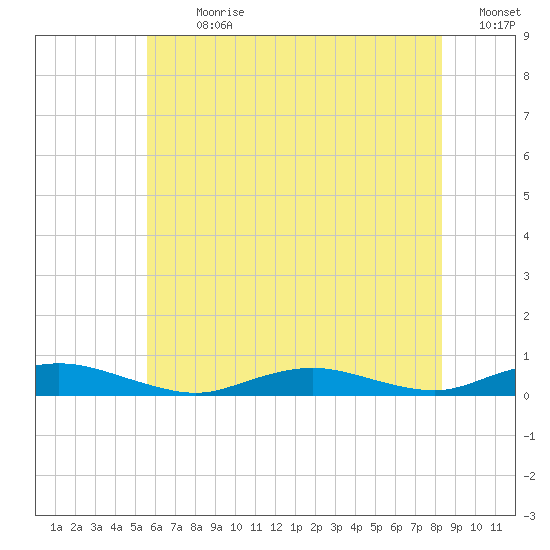 Great River tide chart for Thursday, July 20, 2023