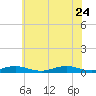 Great River tide chart for Monday, July 24, 2023