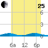 Great River tide chart for Tuesday, July 25, 2023
