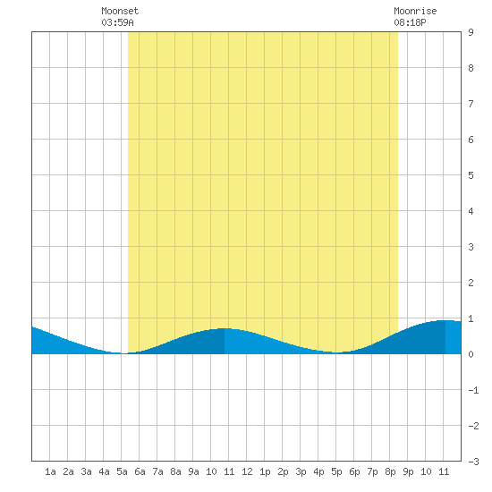 Great River tide chart for Sunday, July 2, 2023