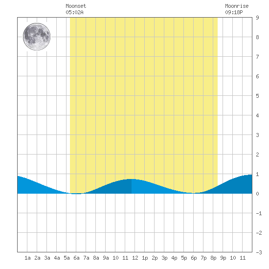 Great River tide chart for Monday, July 3, 2023
