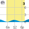 Great River tide chart for Monday, July 3, 2023