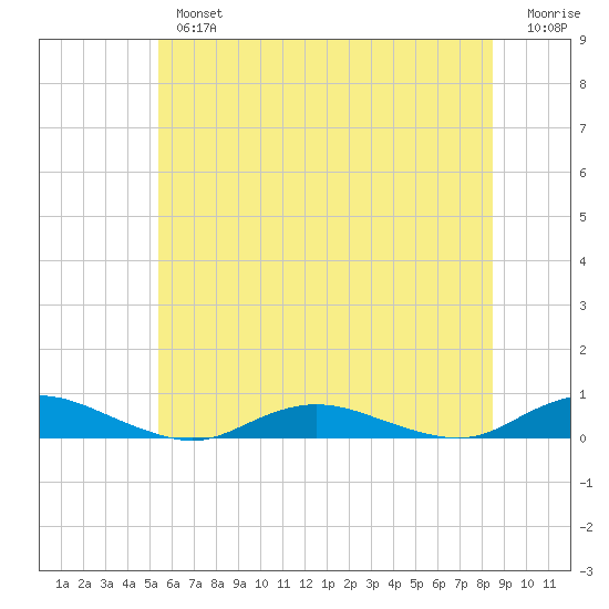 Great River tide chart for Tuesday, July 4, 2023