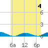 Great River tide chart for Tuesday, July 4, 2023