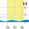 Great River tide chart for Sunday, August 13, 2023