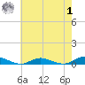 Great River tide chart for Tuesday, August 1, 2023
