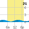 Great River tide chart for Monday, August 21, 2023