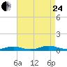 Great River tide chart for Thursday, August 24, 2023