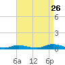 Great River tide chart for Saturday, August 26, 2023