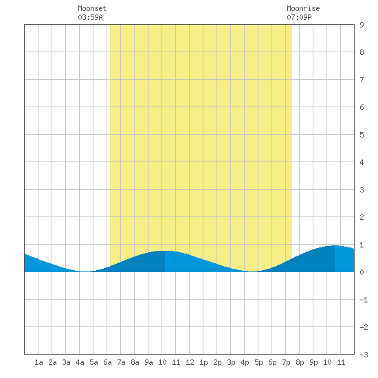 Great River tide chart for Tuesday, August 29, 2023