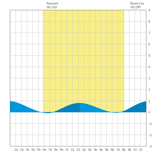 Great River tide chart for Wednesday, August 2, 2023