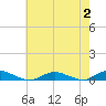 Great River tide chart for Wednesday, August 2, 2023