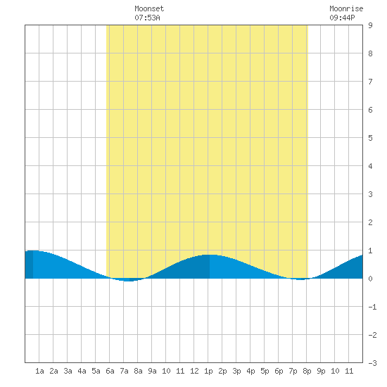 Great River tide chart for Thursday, August 3, 2023