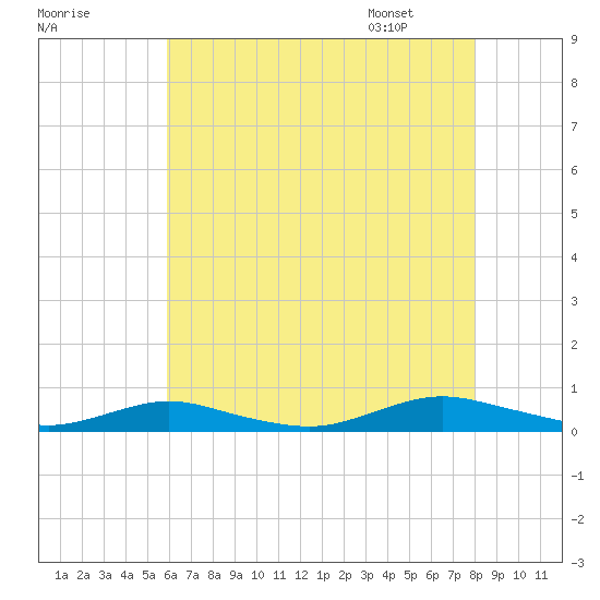 Great River tide chart for Wednesday, August 9, 2023