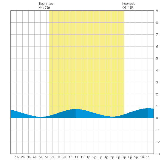 Great River tide chart for Wednesday, September 13, 2023