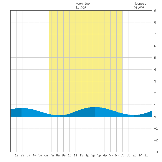Great River tide chart for Tuesday, September 19, 2023