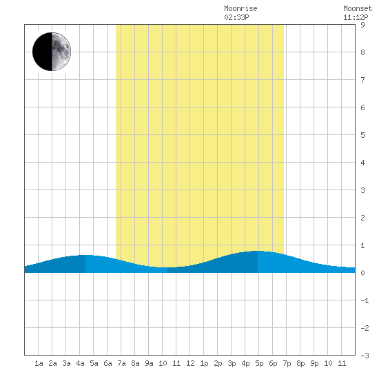 Great River tide chart for Friday, September 22, 2023