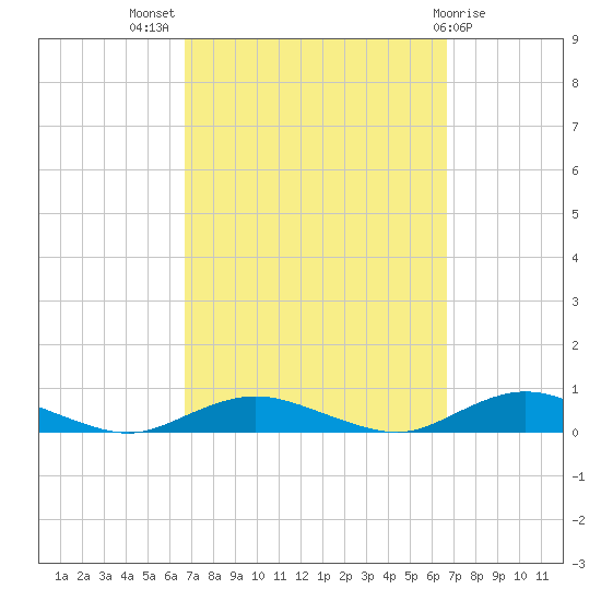 Great River tide chart for Wednesday, September 27, 2023