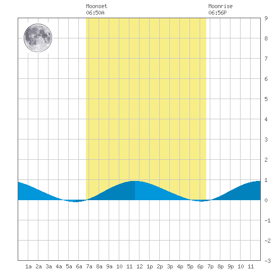 Great River tide chart for Friday, September 29, 2023