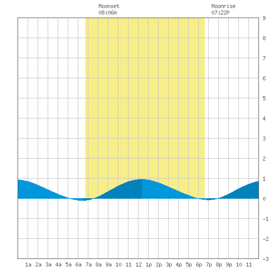 Great River tide chart for Saturday, September 30, 2023