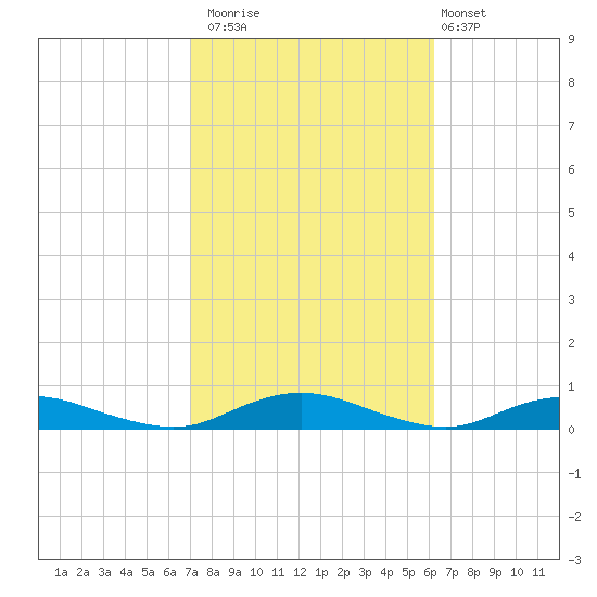 Great River tide chart for Sunday, October 15, 2023