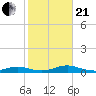 Great River tide chart for Saturday, October 21, 2023