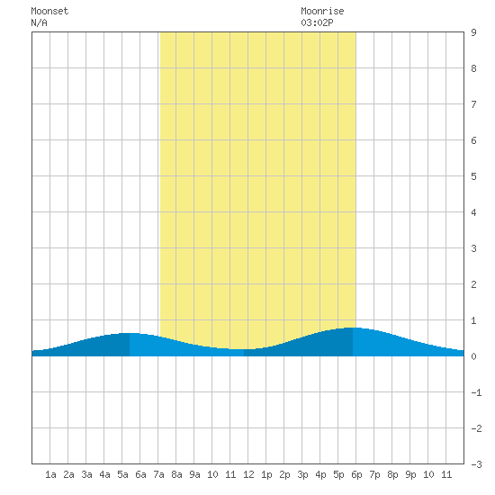 Great River tide chart for Sunday, October 22, 2023