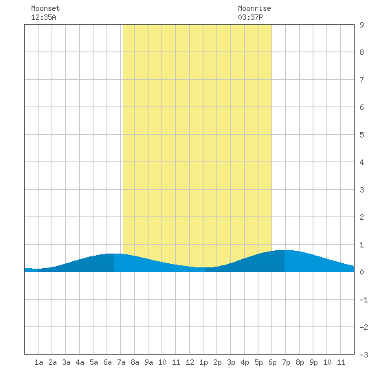 Great River tide chart for Monday, October 23, 2023