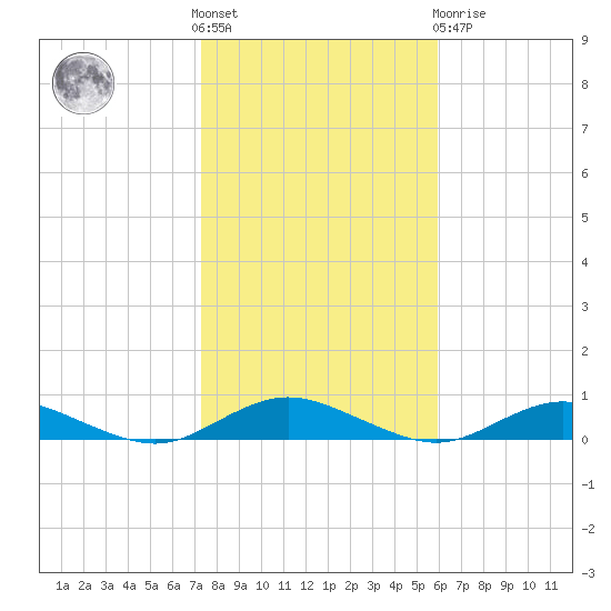Great River tide chart for Saturday, October 28, 2023
