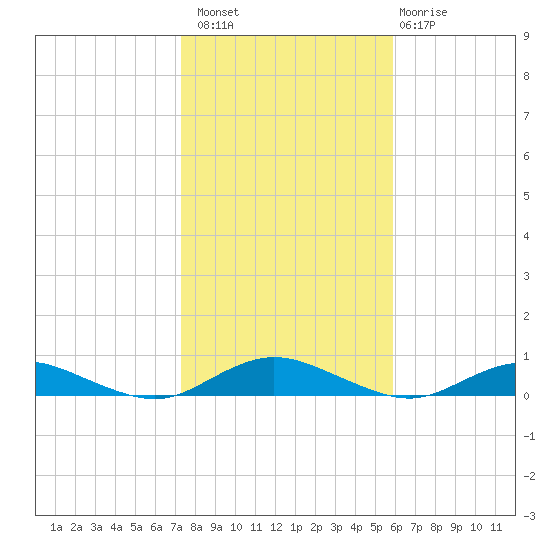 Great River tide chart for Sunday, October 29, 2023