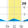 Great River tide chart for Sunday, October 29, 2023