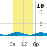 Great River tide chart for Friday, November 10, 2023