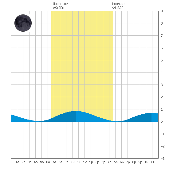 Great River tide chart for Monday, November 13, 2023