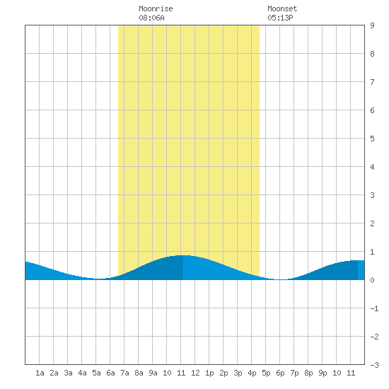 Great River tide chart for Tuesday, November 14, 2023