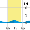 Great River tide chart for Tuesday, November 14, 2023