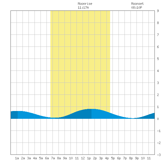 Great River tide chart for Friday, November 17, 2023