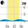 Great River tide chart for Monday, November 20, 2023