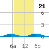 Great River tide chart for Tuesday, November 21, 2023